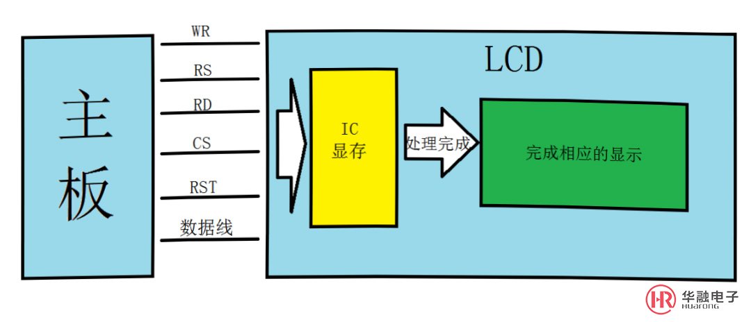 液晶显示屏接口