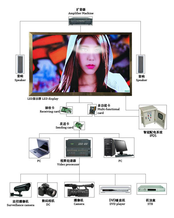 LED全彩屏方案