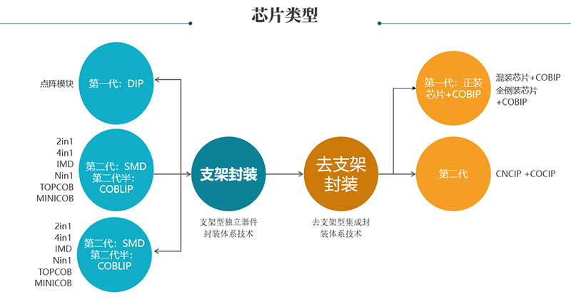 芯片技术分类技术